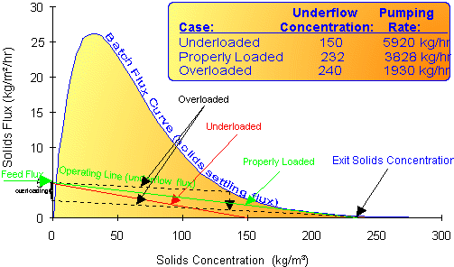 Batch Sedimentation